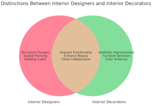 What is the Difference Between an Interior Designer and an Interior Decorator