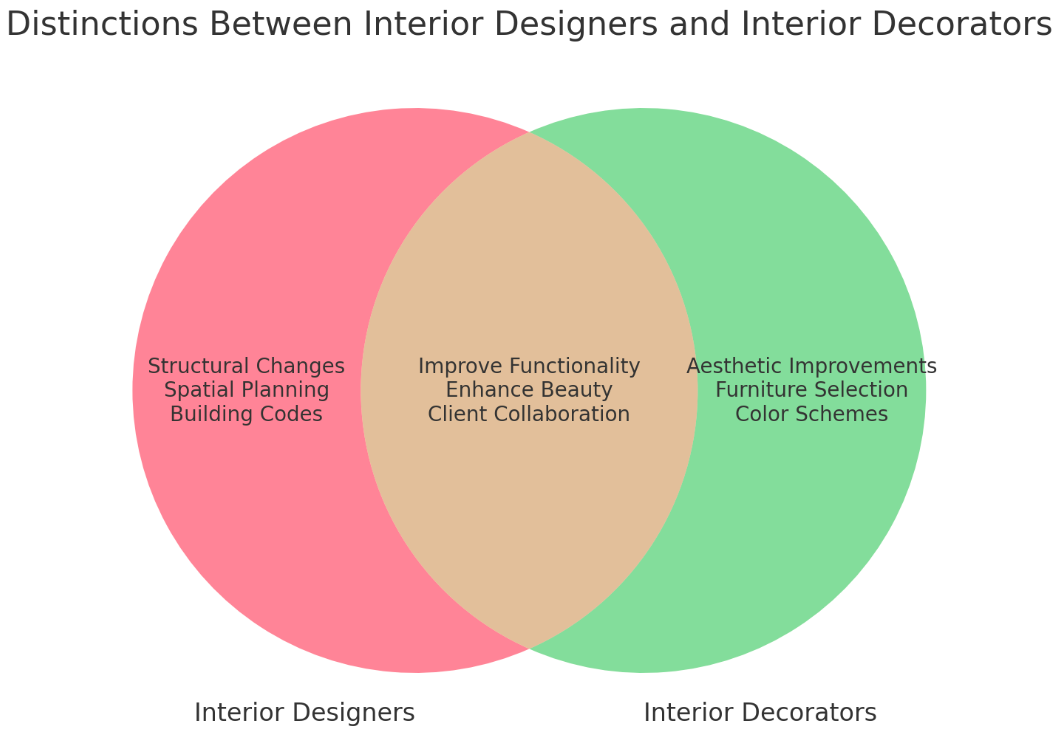 What is the Difference Between an Interior Designer and an Interior ...